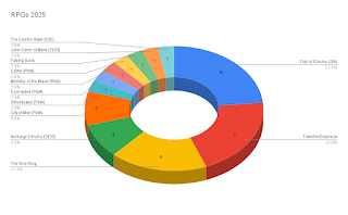 A doughnut graph of the games I have played until the end of June 2025. The details are in the text below. A doughnut graph of the games I have played until the end of June 2025. The details are in the text below.